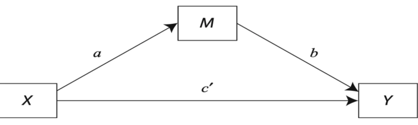 Figure 5. Generic mediation model being tested (based on Preacher &amp; Hayes, 2008).   