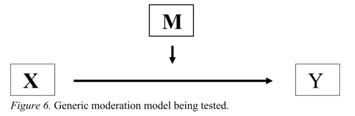 Figure 6. Generic moderation model being tested. 