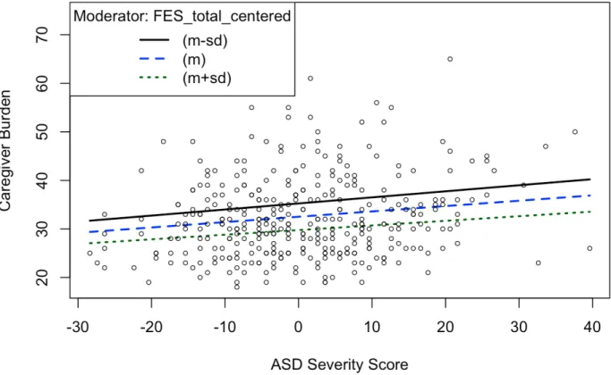 Figure 7. Plot of the interaction of family empowerment and ASD symptom severity. 