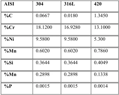 Table 1: Chemical composition of STM 316L with314and420. (Source: Scielo)