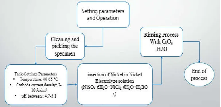 Fig. 1. Process stage of Nickel Electroplating at UD Barito electroplating