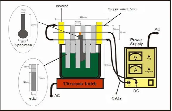 Fig. 2. Conventional nickel electroplating process diagram, (source:(2))