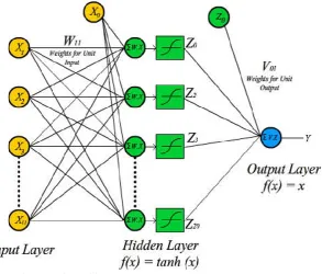 Fig. 1. Artificial Neural Network Architecture