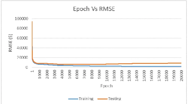 Fig. 2. a. Graphic of Relationship between Hidden Neuron and RMSEb. Graphic of Relationship between Learning Rate and RMSEc