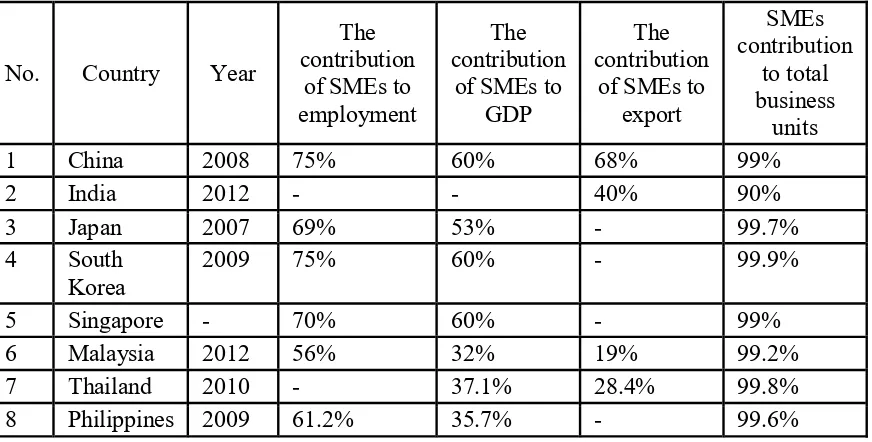 Table 1: Contribution of Small and Medium Scale Enterprises (SMEs) in Some Countries 