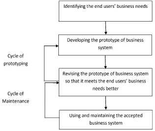 Figure 1. Stages of Prototyping