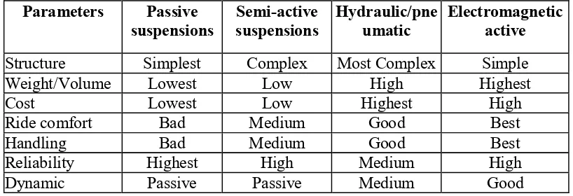 Table 1. Comparison between various automotive suspension systems