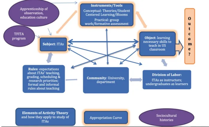 Figure 5 represents how CHAT can be used in this study of ITAs regarding the decisions and  perceptions of ITAs and their teaching practice