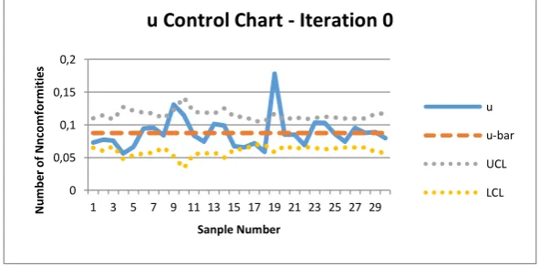 Figure 2 illustrates the results of the u control chart in iteration 0, there are 3 data that is out of control and need for elimination.