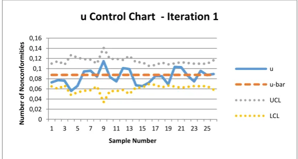 Fig. 3. u Control Chart – Iteration 1