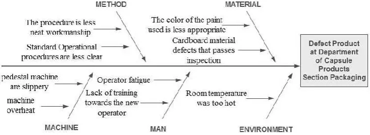 Fig. 6. Fishbone Diagram of the Defective Packaging of Capsule Products
