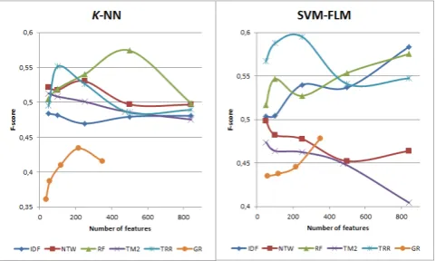 Figure 4: Feature transformation based on term clusteringfor problem 2.