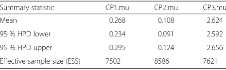 Table 2 Estimates of the relative substitution rates for the coregene of all three codon positions