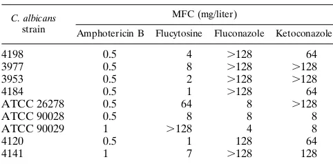TABLE 2. MFCs for nine C. albicans strains determined byﬂow cytometry