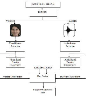 Figure 1: Flow diagram of the proposed methodology 