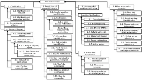 Figure 1: Diagram of the revised hierarchy of types