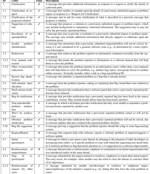 Table 1: Message content types and descriptions (continued on table 2)