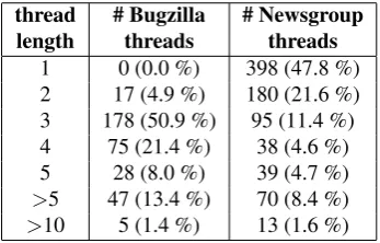 Table 3: Distribution of threads according to length in theBugzilla and newsgroup part of the corpus