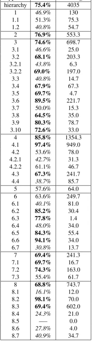 Table 4: Inter-annotator agreement (IAA): scores less than50% are in italics and greater than 65% are in bold face.