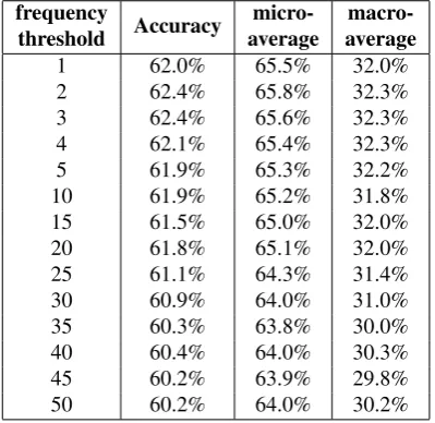 Table 7: Evaluation results for the multi-label setting. Thelabel combination approach and the linear SVM was used.Indented previous messages were removed