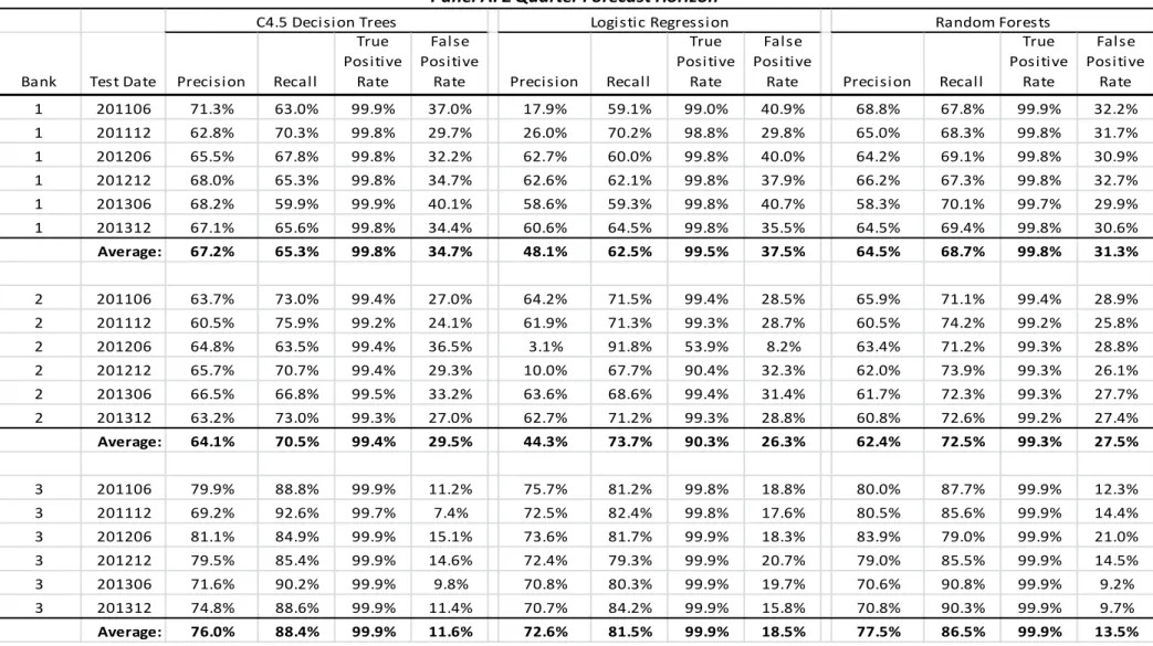 Table 3 - Precision, Recall, True Positive Rate, and False Positive Rates by Bank 