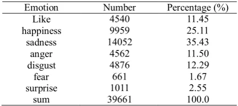 Table 2 Obtained Corpus Distribution   