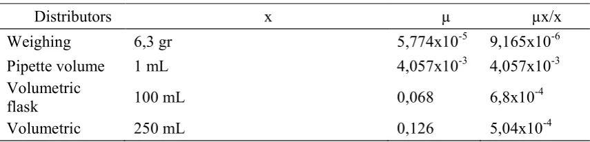 Fig. 2. Calibration curve of copper standard solution