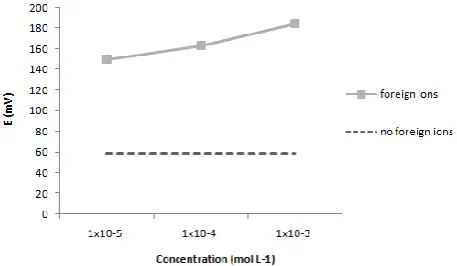 Fig. 3. The effect of the combined foreign ions on the cell potential