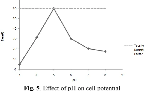 Fig. 5. Effect of pH on cell potential