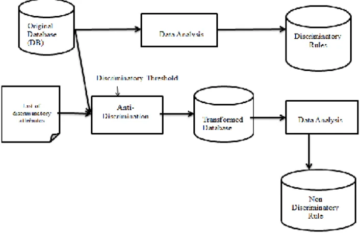 Fig 2 : Architecture Diagram  B. Data Analysis 