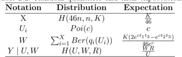 Table 2.2: Random quantities and their expectations Notation Distribution Expectation