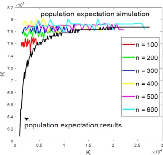 Figure 2.3: Simulation results and population expectation results