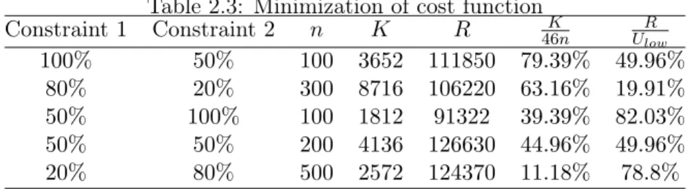 Table 2.3: Minimization of cost function Constraint 1 Constraint 2 n K R 46nK U R low 100% 50% 100 3652 111850 79.39% 49.96% 80% 20% 300 8716 106220 63.16% 19.91% 50% 100% 100 1812 91322 39.39% 82.03% 50% 50% 200 4136 126630 44.96% 49.96% 20% 80% 500 2572 