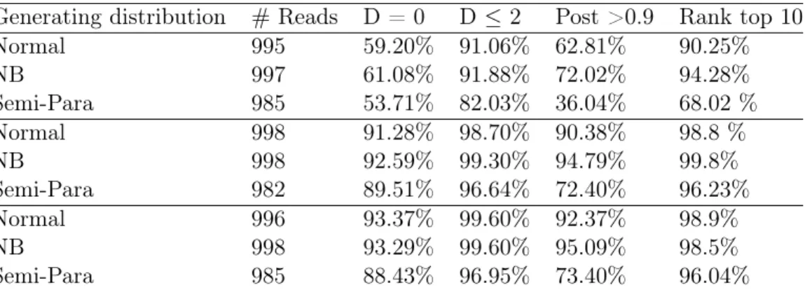 Table 3.2: Results on human reference genome