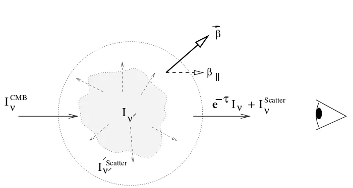 Figure 2.1: Schematic diagram illustrating the change in background intensity through resonantscattering in a moving medium