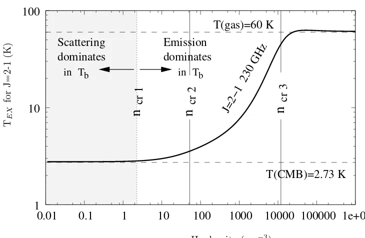 Figure 4.6: Three kinds of critical density discussed in this section, for the secondpopulation of any given level starts to deviate signiﬁcantly from its thermal equilibrium value settransition