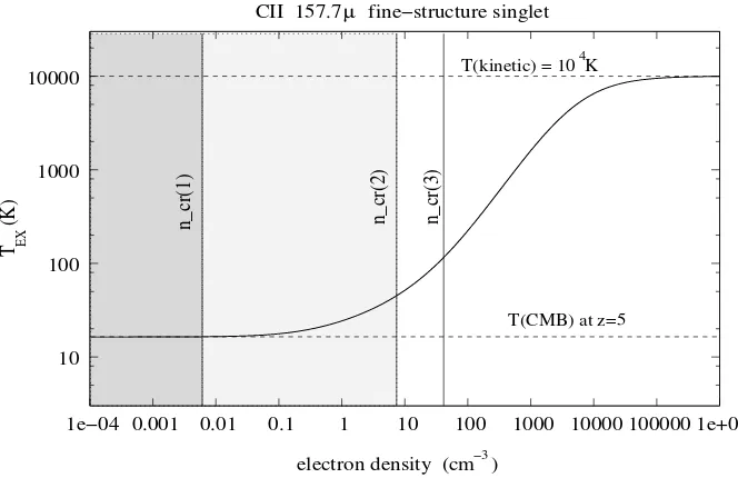 Figure 4.7: Excitation temperature for C+second critical densities might leave their signature of scattering through distortion in the angularare very easily excited by collisions of electrons