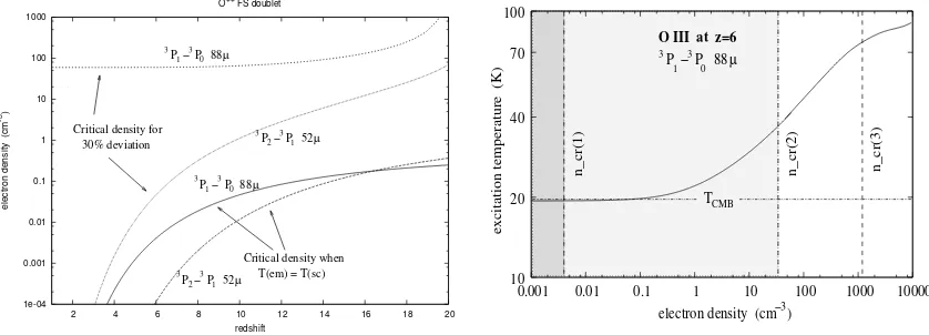 Figure 4.8: Another illustration of the concept of the three critical densities, with the help of O++and 4350 cmthese ionic lines are very high