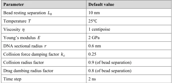Table 1.1: Plasmid chromosome simulation tunable parameters 