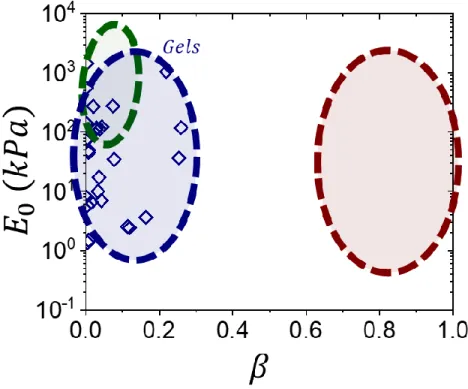 Figure 3.7: Synthetic gels on the elastic landscape. An [