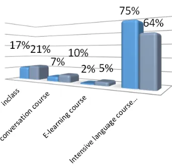 Fig. 5. What do you think are the most efficient methods of foreign language instruction? (Students from the Czech Republic and Germany)