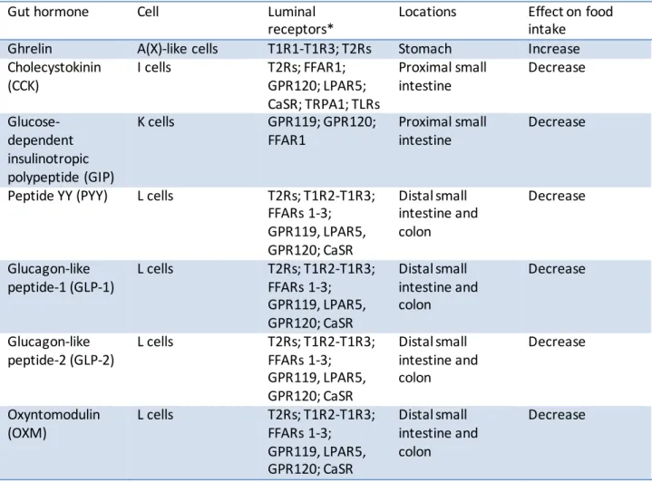 Table 1 Gut hormones on appetite control (Summarized from [37, 40, 42, 85]) 