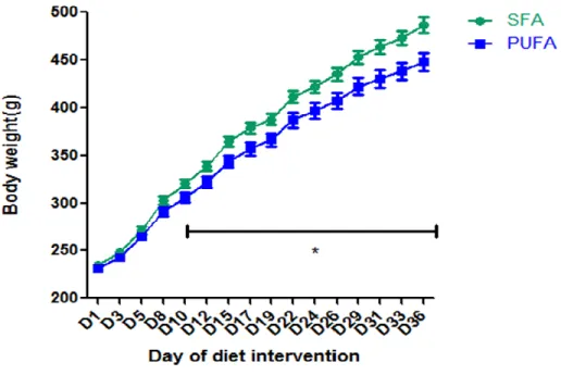 Figure 4 The effect of diet intervention on body weight:  