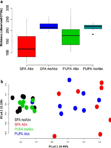 Figure 9 Effect of different diet intervention ± antibiotic treatment on rats’ gut microbiome  richness (α-diversity) and β-diversity 