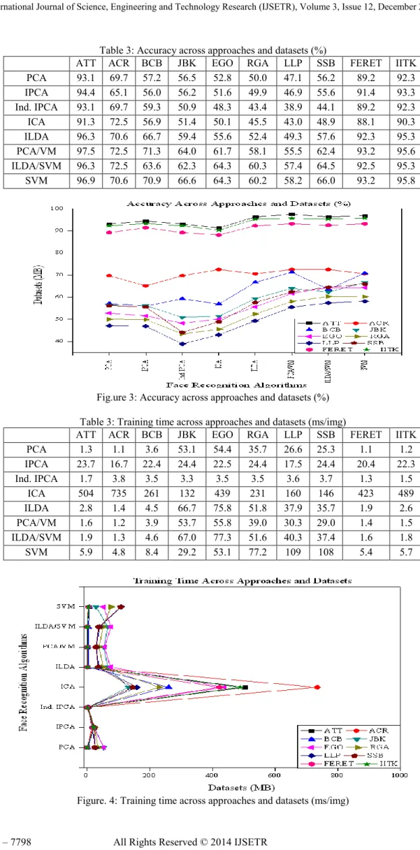 Table 3: Accuracy across approaches and datasets (%) 