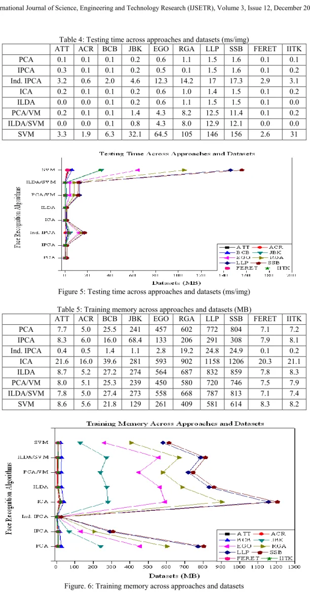 Table 4: Testing time across approaches and datasets (ms/img) 
