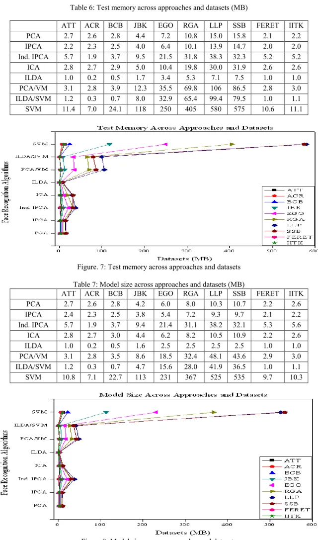 Table 6: Test memory across approaches and datasets (MB) 