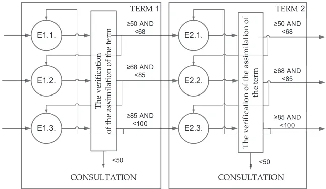 Fig. 3. The algorithm of switching between editions of the term in the process of the current adaptation.