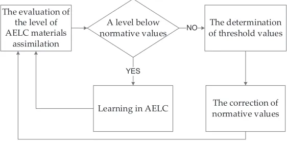Fig. 4. The algorithm of appraisal-correcting adaptation.