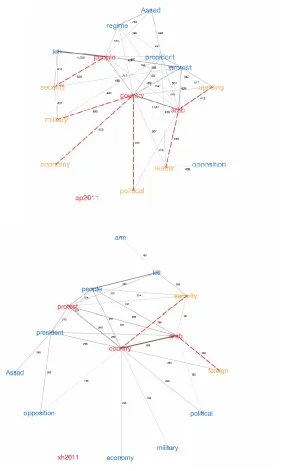 Figure 2. Evolution of concept associations: Other concepts with greatest eigenvector 
